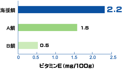 栄養価グラフ