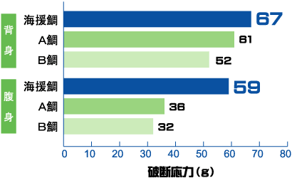 歯ごたえグラフ