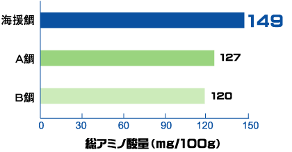 旨みグラフ